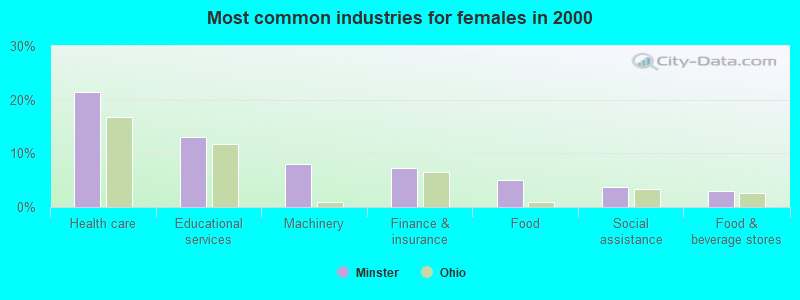 Most common industries for females in 2000