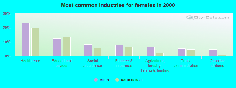 Most common industries for females in 2000