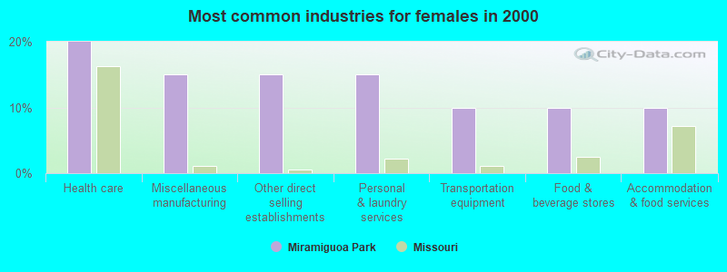 Most common industries for females in 2000