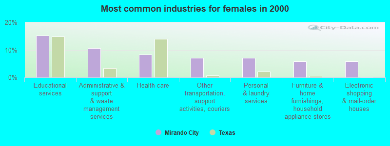 Most common industries for females in 2000