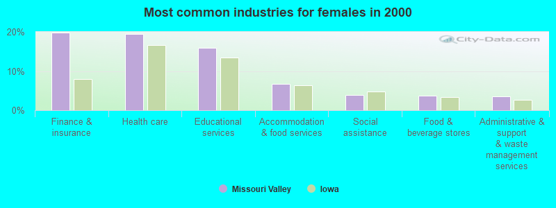 Jobs Missouri Valley Ia