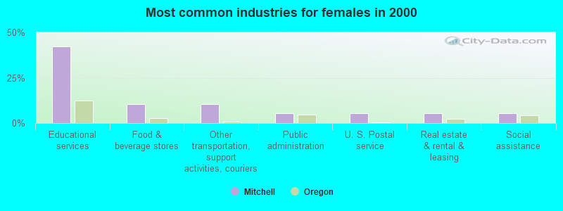 Most common industries for females in 2000