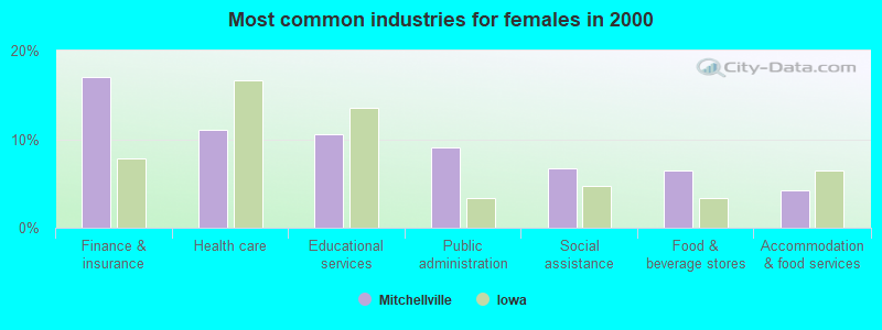 Most common industries for females in 2000