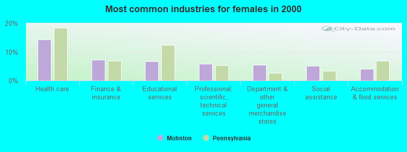 Most common industries for females in 2000