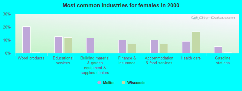 Most common industries for females in 2000