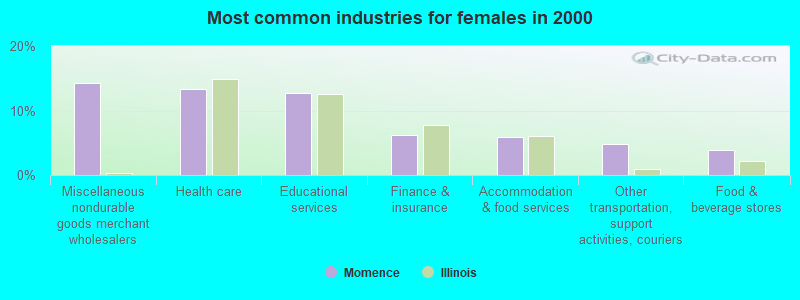 Most common industries for females in 2000