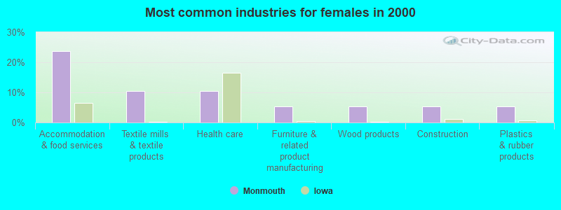 Most common industries for females in 2000