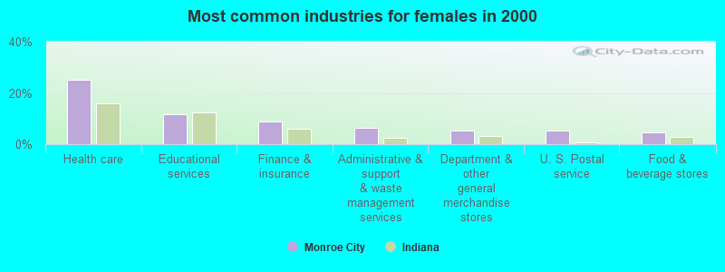 Most common industries for females in 2000