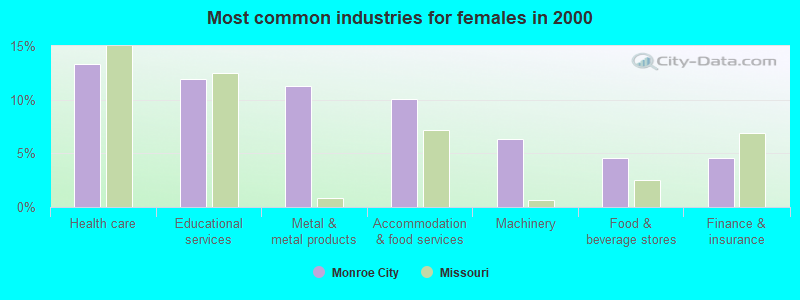 Most common industries for females in 2000