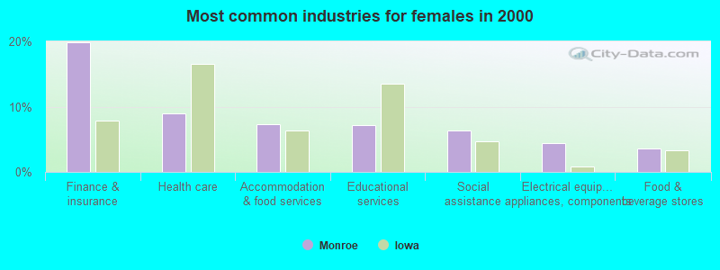 Most common industries for females in 2000