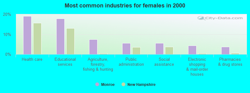 Most common industries for females in 2000