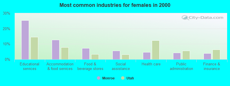 Most common industries for females in 2000