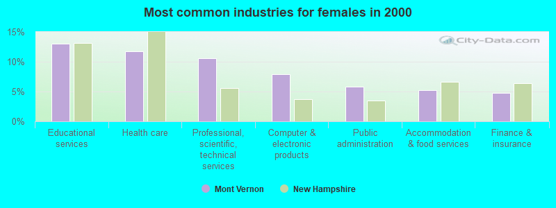 Most common industries for females in 2000