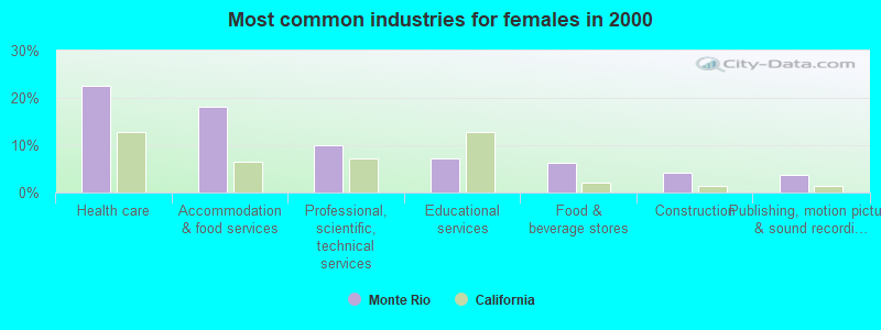 Most common industries for females in 2000