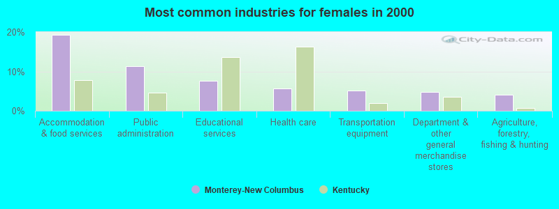 Most common industries for females in 2000