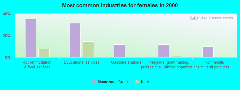 Most common industries for females in 2000