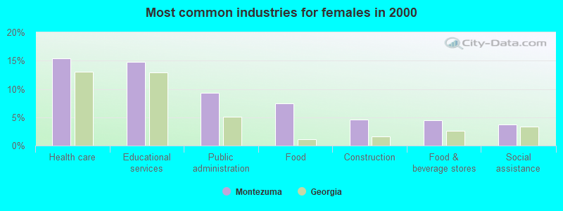 Most common industries for females in 2000