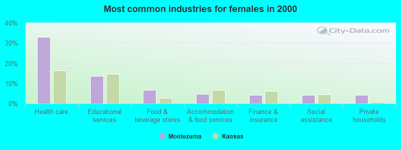 Most common industries for females in 2000