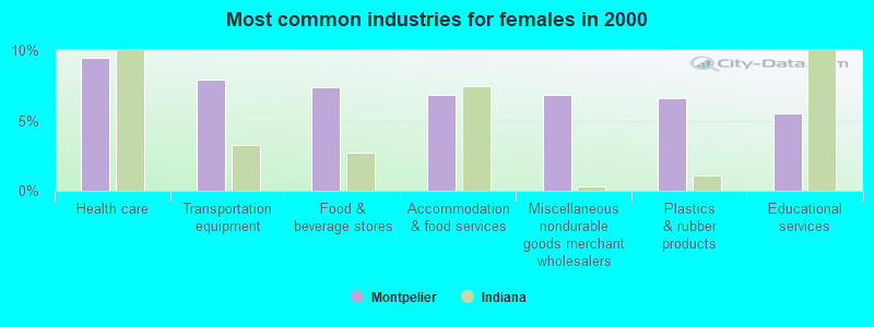 Most common industries for females in 2000