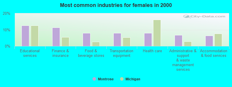 Most common industries for females in 2000