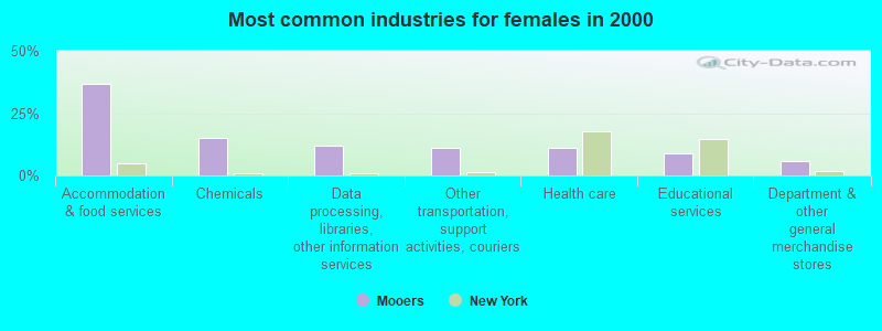 Most common industries for females 