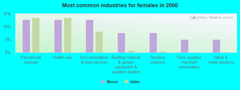 Most common industries for females in 2000