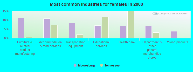 Most common industries for females in 2000