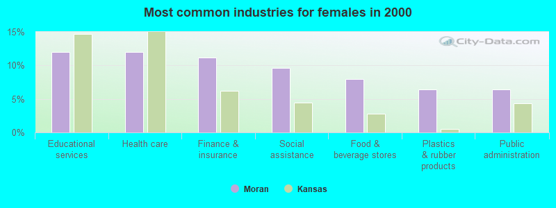 Most common industries for females in 2000