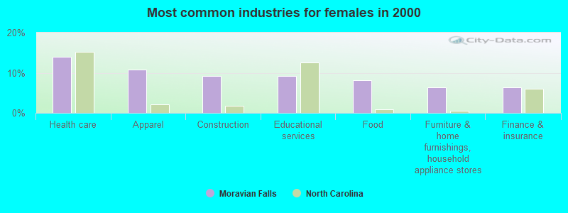 Most common industries for females in 2000