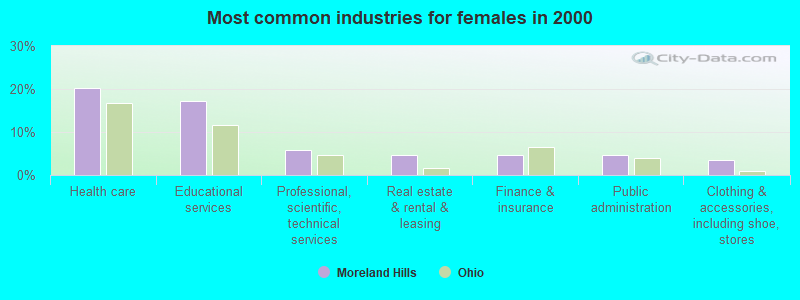 Most common industries for females in 2000