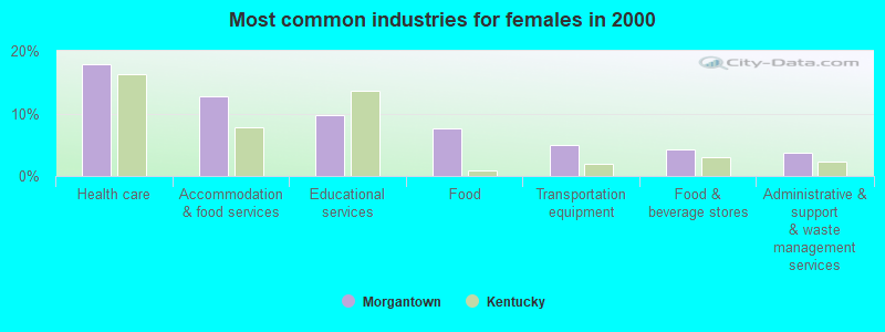 Most common industries for females in 2000