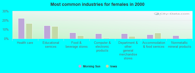 Most common industries for females in 2000