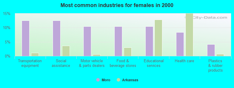 Most common industries for females in 2000