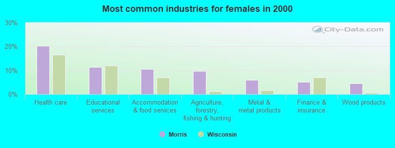 Most common industries for females in 2000