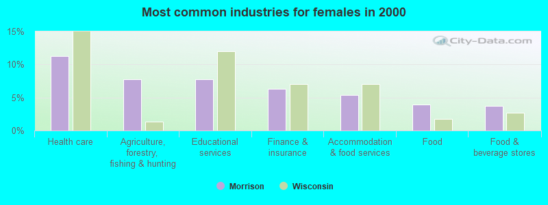 Most common industries for females in 2000