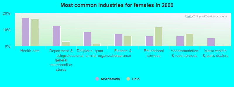 Most common industries for females in 2000