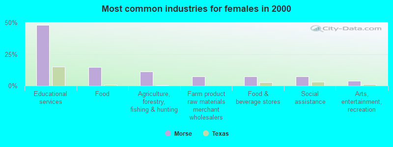 Most common industries for females in 2000