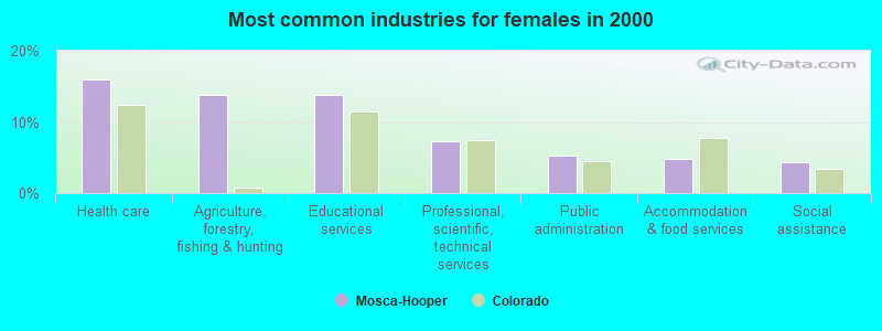 Most common industries for females in 2000