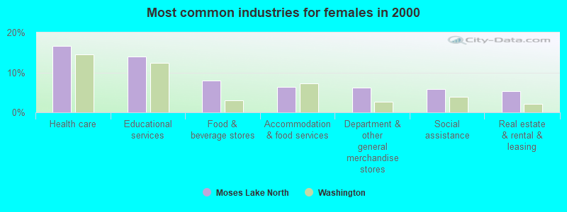 Most common industries for females in 2000