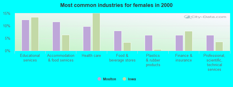 Most common industries for females in 2000