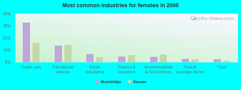 Most common industries for females in 2000