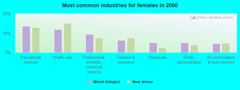 Most common industries for females in 2000