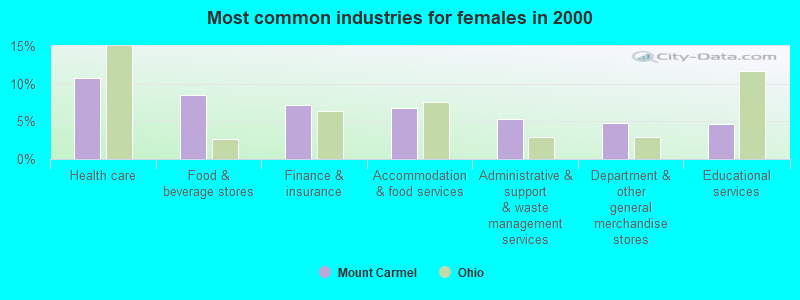 Most common industries for females in 2000