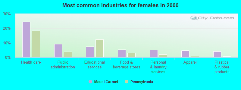 Most common industries for females in 2000