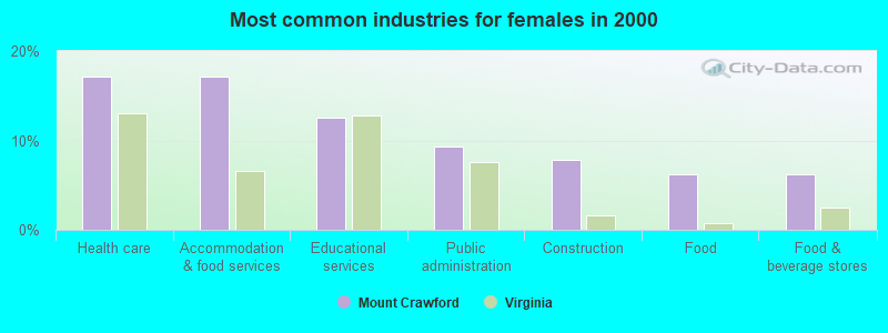 Most common industries for females in 2000