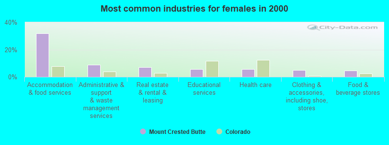 Most common industries for females in 2000