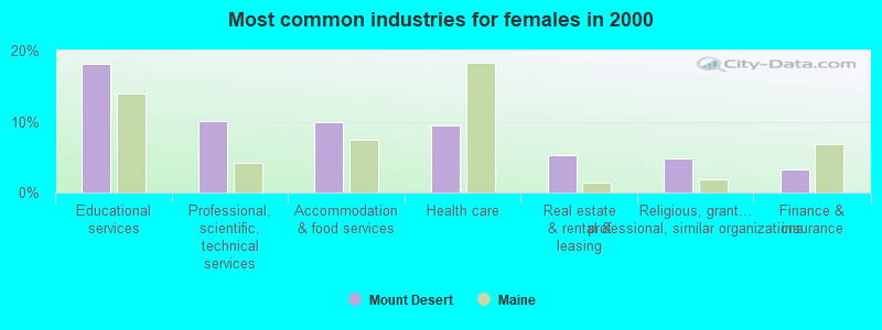 Most common industries for females in 2000