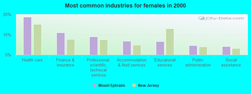 Most common industries for females in 2000