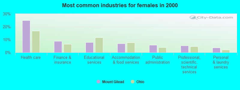 Most common industries for females in 2000