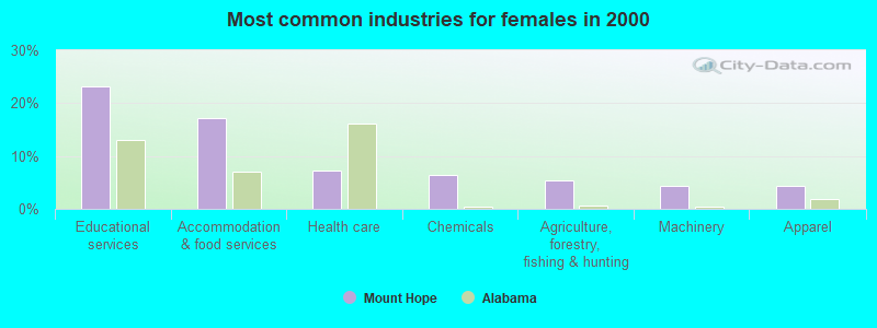 Most common industries for females in 2000